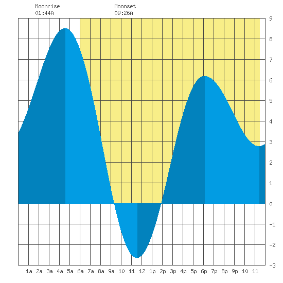 Beaver Bay tide chart for Sunday, June 27, 2021