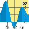 Beaver Bay tide chart for Sunday, June 27, 2021