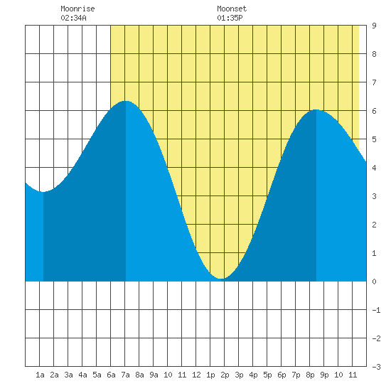 Beaver Bay tide chart for Wednesday, June 30, 2021