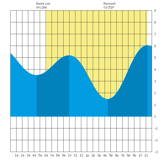 Beaver Bay tide chart for Thursday, June 3, 2021