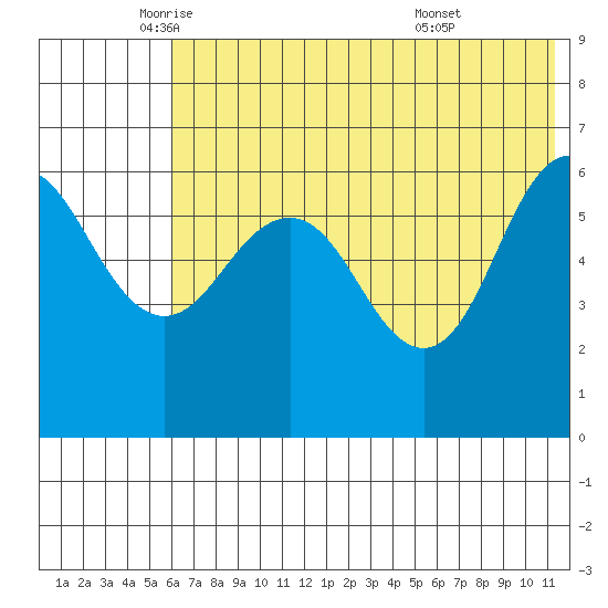 Beaver Bay tide chart for Friday, June 4, 2021