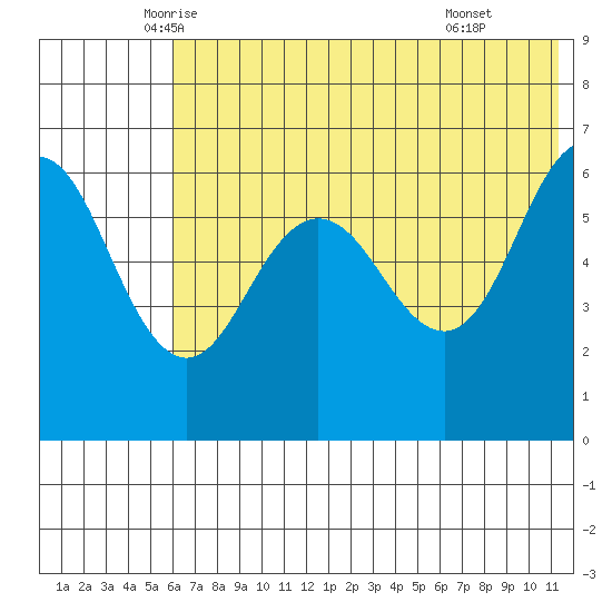Beaver Bay tide chart for Saturday, June 5, 2021