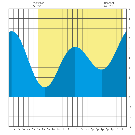 Beaver Bay tide chart for Sunday, June 6, 2021