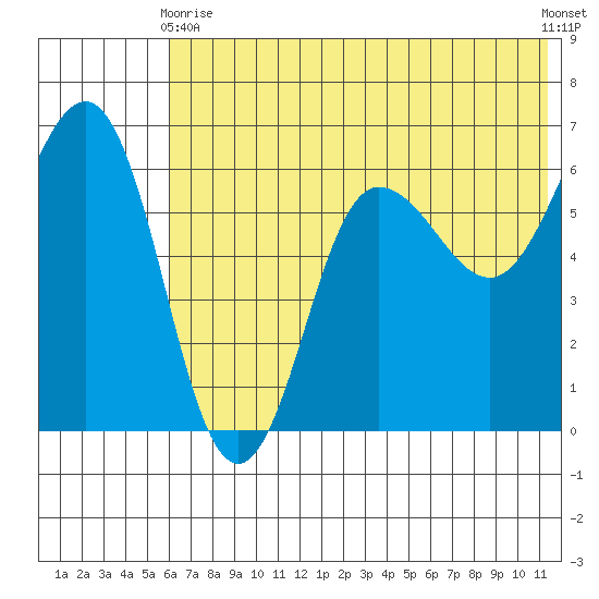 Beaver Bay tide chart for Wednesday, June 9, 2021