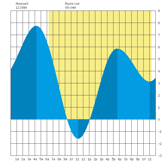 Beaver Bay tide chart for Monday, July 12, 2021