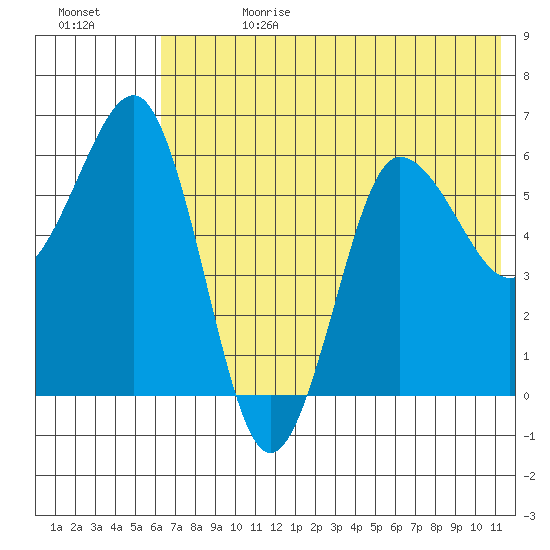 Beaver Bay tide chart for Tuesday, July 13, 2021