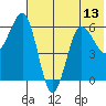 Beaver Bay tide chart for Tuesday, July 13, 2021