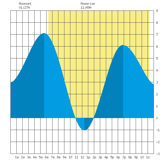 Beaver Bay tide chart for Wednesday, July 14, 2021
