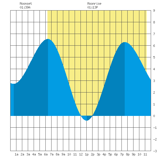 Beaver Bay tide chart for Thursday, July 15, 2021