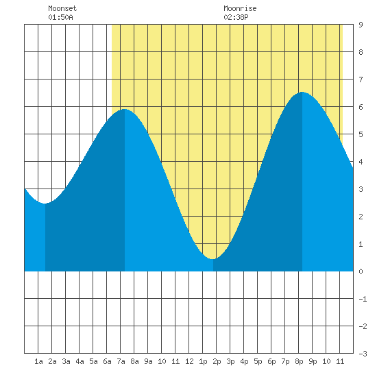Beaver Bay tide chart for Friday, July 16, 2021
