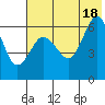 Beaver Bay tide chart for Sunday, July 18, 2021