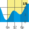 Beaver Bay tide chart for Monday, July 19, 2021