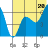 Beaver Bay tide chart for Tuesday, July 20, 2021