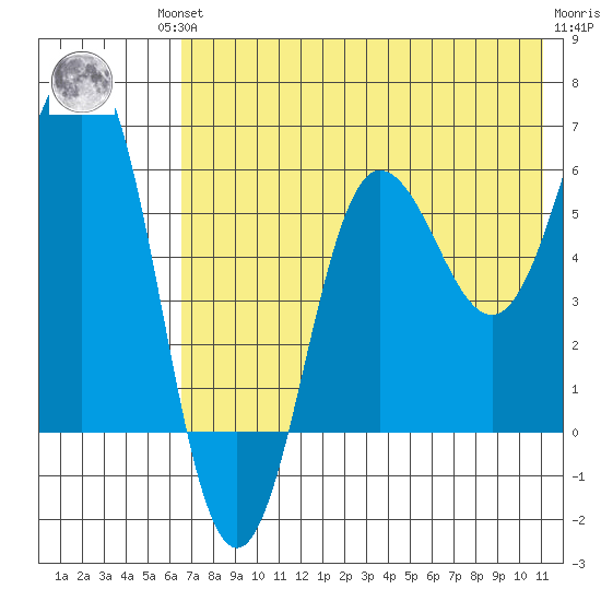 Beaver Bay tide chart for Friday, July 23, 2021