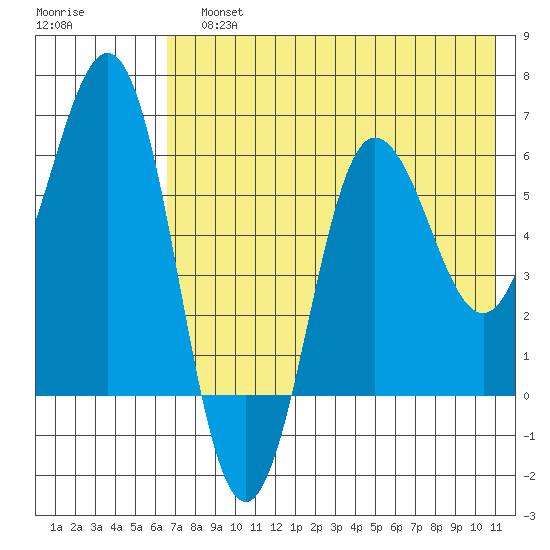 Beaver Bay tide chart for Sunday, July 25, 2021