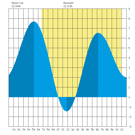 Beaver Bay tide chart for Tuesday, July 27, 2021