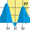 Beaver Bay tide chart for Tuesday, July 27, 2021