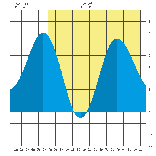 Beaver Bay tide chart for Wednesday, July 28, 2021