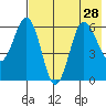 Beaver Bay tide chart for Wednesday, July 28, 2021