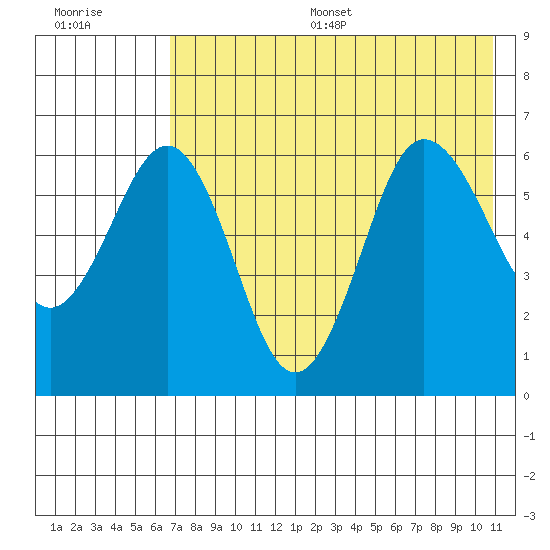 Beaver Bay tide chart for Thursday, July 29, 2021