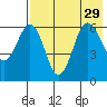 Beaver Bay tide chart for Thursday, July 29, 2021