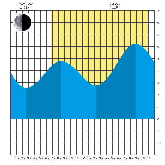Beaver Bay tide chart for Saturday, July 31, 2021