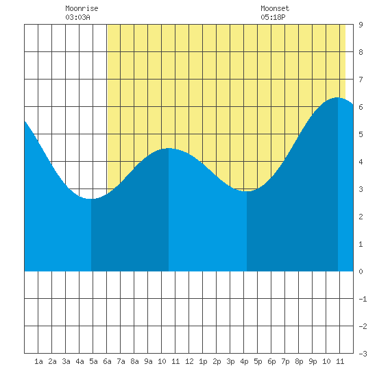 Beaver Bay tide chart for Saturday, July 3, 2021