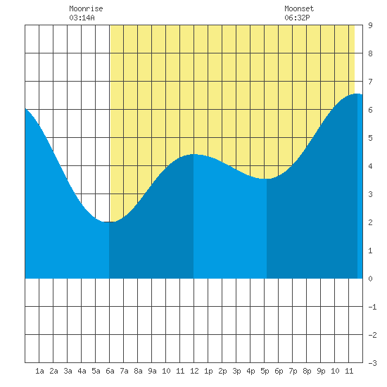 Beaver Bay tide chart for Sunday, July 4, 2021