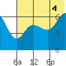 Beaver Bay tide chart for Sunday, July 4, 2021