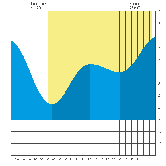 Beaver Bay tide chart for Monday, July 5, 2021