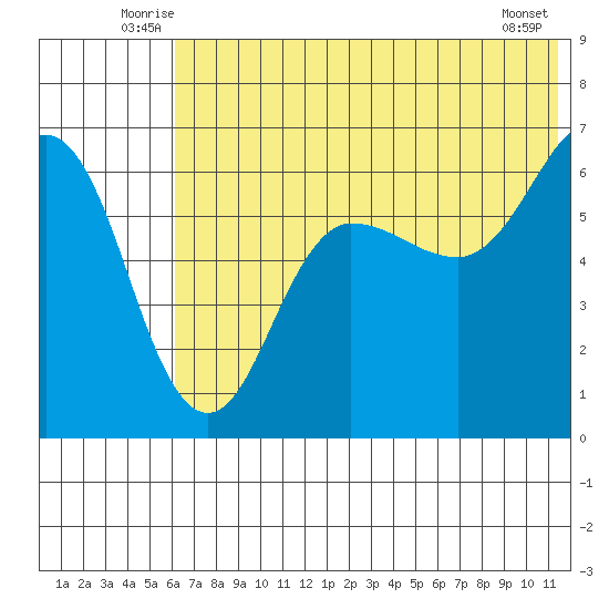 Beaver Bay tide chart for Tuesday, July 6, 2021