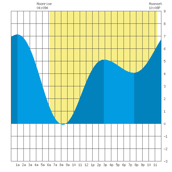 Beaver Bay tide chart for Wednesday, July 7, 2021