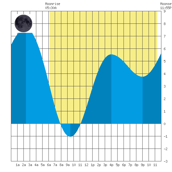 Beaver Bay tide chart for Friday, July 9, 2021