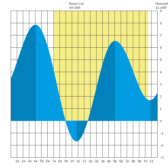 Beaver Bay tide chart for Tuesday, August 10, 2021