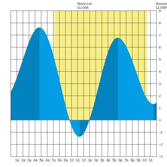 Beaver Bay tide chart for Wednesday, August 11, 2021