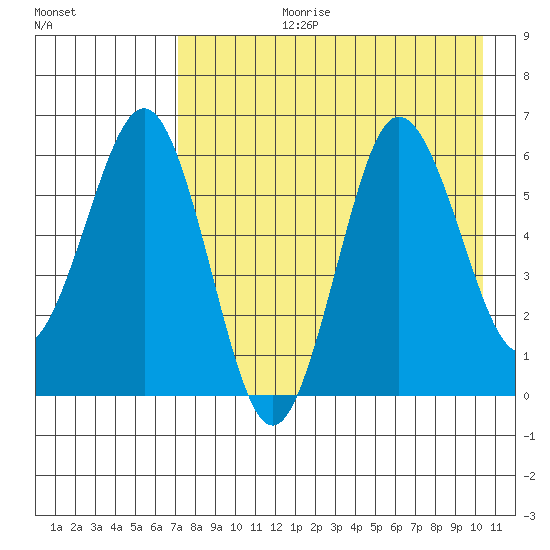 Beaver Bay tide chart for Thursday, August 12, 2021