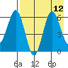 Beaver Bay tide chart for Thursday, August 12, 2021