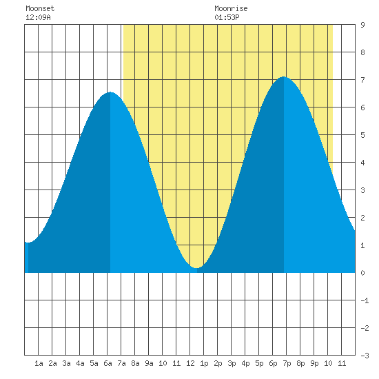 Beaver Bay tide chart for Friday, August 13, 2021