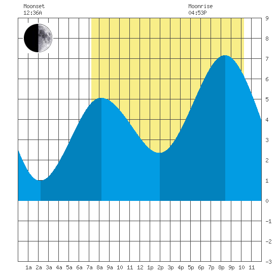 Beaver Bay tide chart for Sunday, August 15, 2021