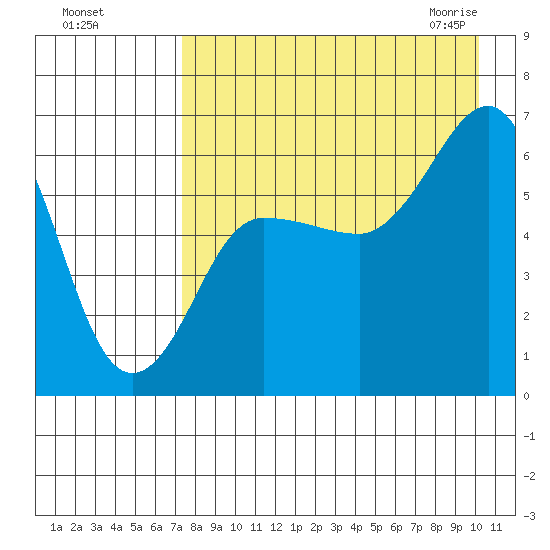 Beaver Bay tide chart for Tuesday, August 17, 2021