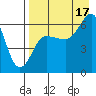 Beaver Bay tide chart for Tuesday, August 17, 2021