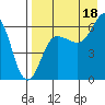 Beaver Bay tide chart for Wednesday, August 18, 2021