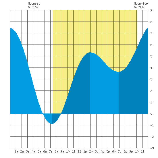 Beaver Bay tide chart for Thursday, August 19, 2021