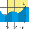 Beaver Bay tide chart for Sunday, August 1, 2021