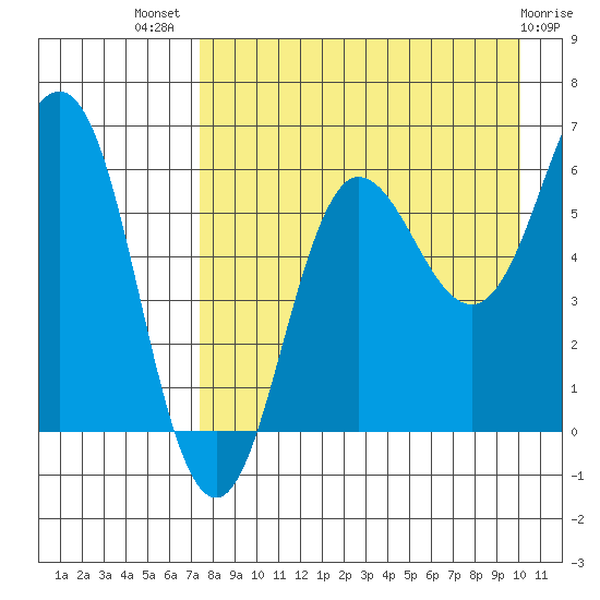 Beaver Bay tide chart for Friday, August 20, 2021