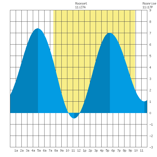 Beaver Bay tide chart for Wednesday, August 25, 2021