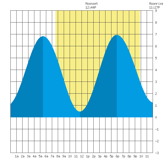 Beaver Bay tide chart for Thursday, August 26, 2021