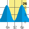 Beaver Bay tide chart for Thursday, August 26, 2021