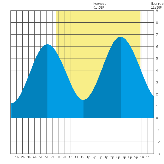 Beaver Bay tide chart for Friday, August 27, 2021
