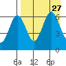 Beaver Bay tide chart for Friday, August 27, 2021